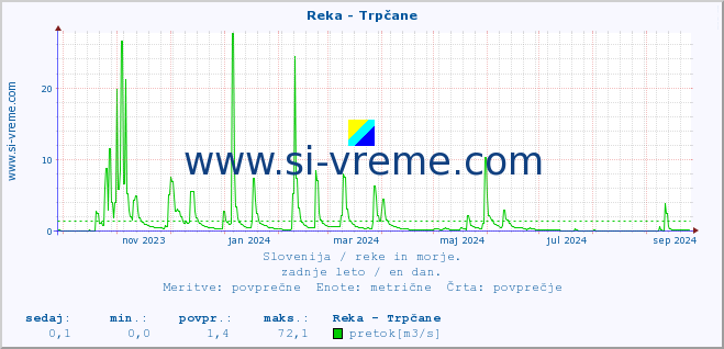 POVPREČJE :: Reka - Trpčane :: temperatura | pretok | višina :: zadnje leto / en dan.