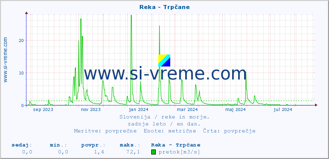 POVPREČJE :: Reka - Trpčane :: temperatura | pretok | višina :: zadnje leto / en dan.