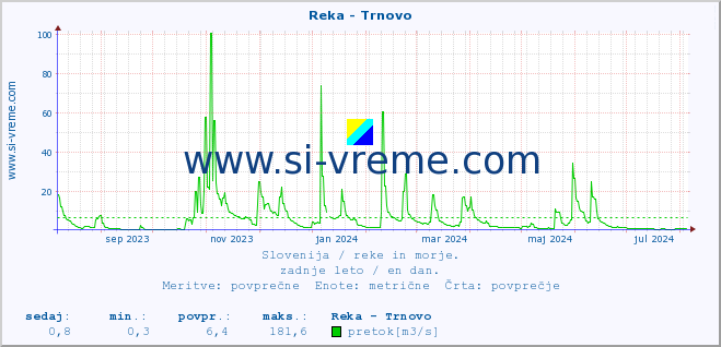 POVPREČJE :: Reka - Trnovo :: temperatura | pretok | višina :: zadnje leto / en dan.