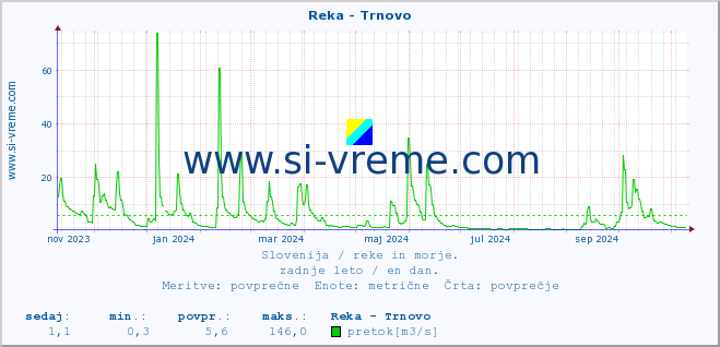 POVPREČJE :: Reka - Trnovo :: temperatura | pretok | višina :: zadnje leto / en dan.