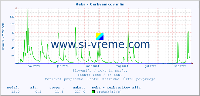 POVPREČJE :: Reka - Cerkvenikov mlin :: temperatura | pretok | višina :: zadnje leto / en dan.