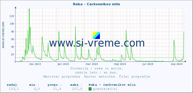 POVPREČJE :: Reka - Cerkvenikov mlin :: temperatura | pretok | višina :: zadnje leto / en dan.