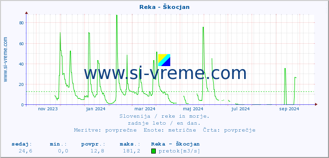 POVPREČJE :: Reka - Škocjan :: temperatura | pretok | višina :: zadnje leto / en dan.