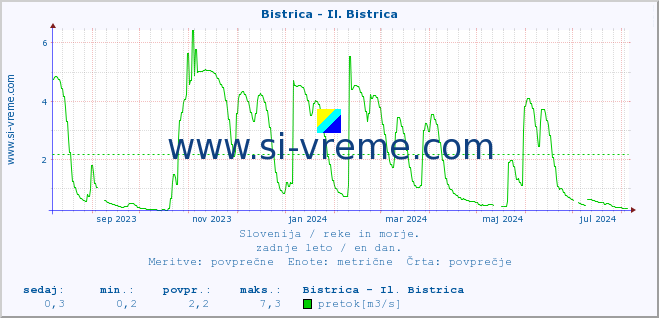 POVPREČJE :: Bistrica - Il. Bistrica :: temperatura | pretok | višina :: zadnje leto / en dan.