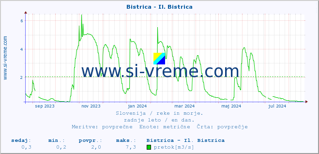 POVPREČJE :: Bistrica - Il. Bistrica :: temperatura | pretok | višina :: zadnje leto / en dan.