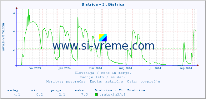 POVPREČJE :: Bistrica - Il. Bistrica :: temperatura | pretok | višina :: zadnje leto / en dan.