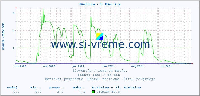 POVPREČJE :: Bistrica - Il. Bistrica :: temperatura | pretok | višina :: zadnje leto / en dan.