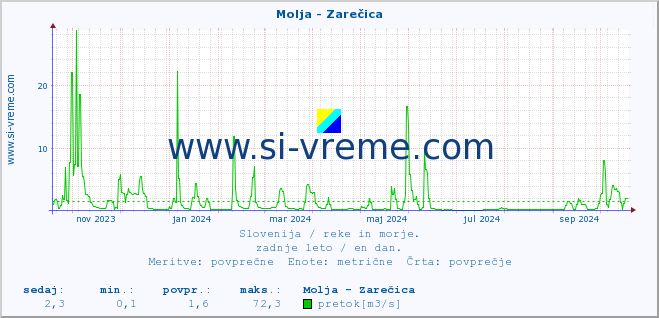 POVPREČJE :: Molja - Zarečica :: temperatura | pretok | višina :: zadnje leto / en dan.