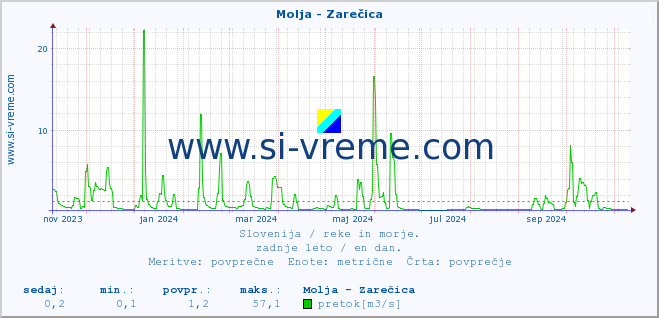 POVPREČJE :: Molja - Zarečica :: temperatura | pretok | višina :: zadnje leto / en dan.