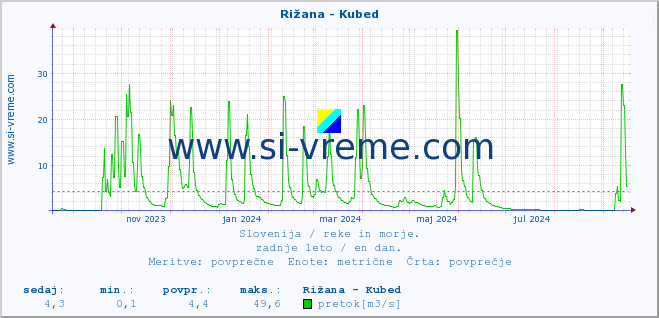 POVPREČJE :: Rižana - Kubed :: temperatura | pretok | višina :: zadnje leto / en dan.