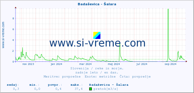 POVPREČJE :: Badaševica - Šalara :: temperatura | pretok | višina :: zadnje leto / en dan.