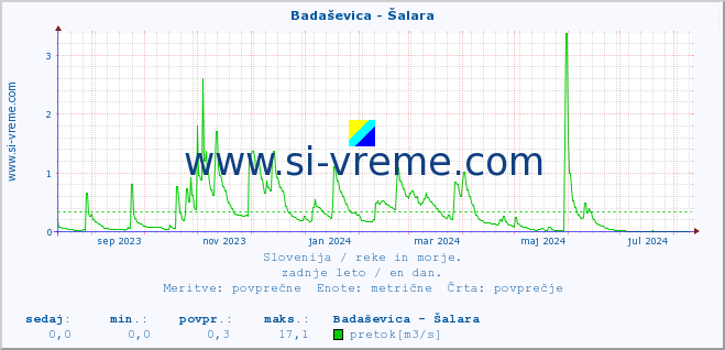 POVPREČJE :: Badaševica - Šalara :: temperatura | pretok | višina :: zadnje leto / en dan.