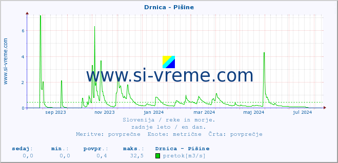 POVPREČJE :: Drnica - Pišine :: temperatura | pretok | višina :: zadnje leto / en dan.