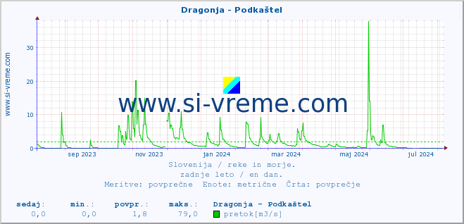 POVPREČJE :: Dragonja - Podkaštel :: temperatura | pretok | višina :: zadnje leto / en dan.