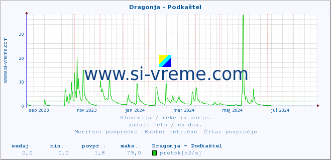 POVPREČJE :: Dragonja - Podkaštel :: temperatura | pretok | višina :: zadnje leto / en dan.