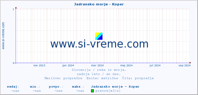 POVPREČJE :: Jadransko morje - Koper :: temperatura | pretok | višina :: zadnje leto / en dan.