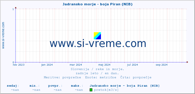 POVPREČJE :: Jadransko morje - boja Piran (NIB) :: temperatura | pretok | višina :: zadnje leto / en dan.