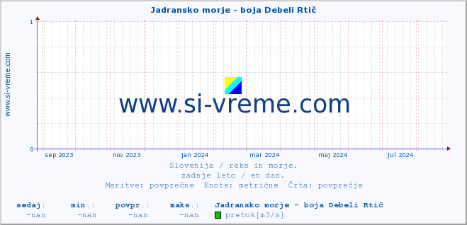 POVPREČJE :: Jadransko morje - boja Debeli Rtič :: temperatura | pretok | višina :: zadnje leto / en dan.