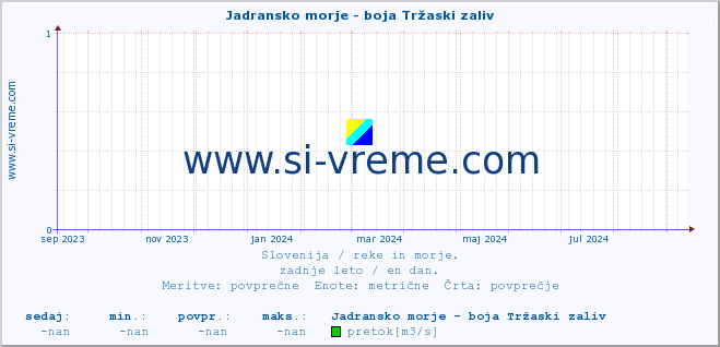 POVPREČJE :: Jadransko morje - boja Tržaski zaliv :: temperatura | pretok | višina :: zadnje leto / en dan.