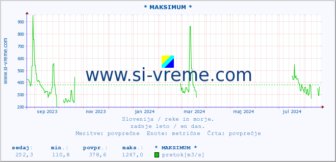 POVPREČJE :: * MAKSIMUM * :: temperatura | pretok | višina :: zadnje leto / en dan.