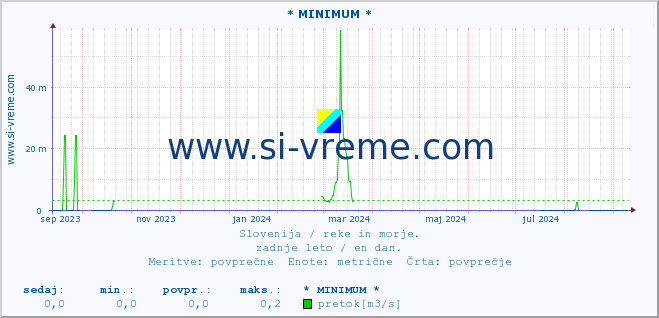 POVPREČJE :: * MINIMUM * :: temperatura | pretok | višina :: zadnje leto / en dan.