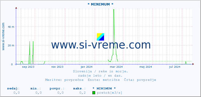 POVPREČJE :: * MINIMUM * :: temperatura | pretok | višina :: zadnje leto / en dan.