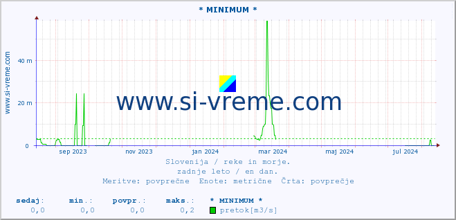 POVPREČJE :: * MINIMUM * :: temperatura | pretok | višina :: zadnje leto / en dan.