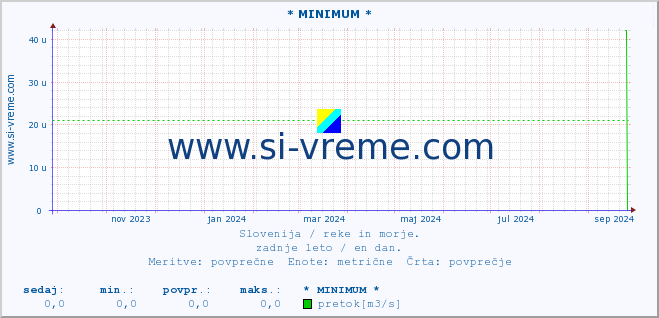 POVPREČJE :: * MINIMUM * :: temperatura | pretok | višina :: zadnje leto / en dan.