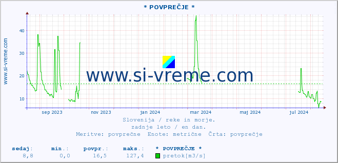 POVPREČJE :: * POVPREČJE * :: temperatura | pretok | višina :: zadnje leto / en dan.