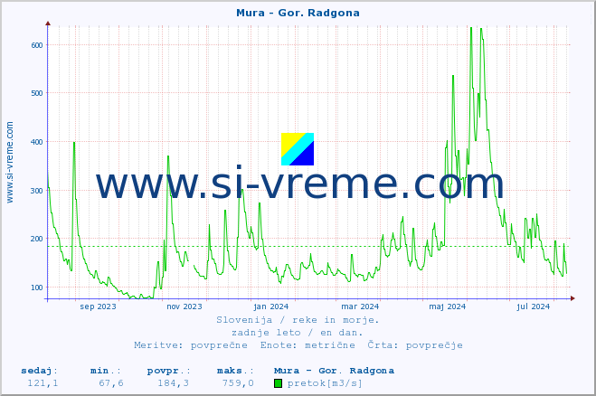 POVPREČJE :: Mura - Gor. Radgona :: temperatura | pretok | višina :: zadnje leto / en dan.