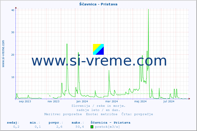 POVPREČJE :: Ščavnica - Pristava :: temperatura | pretok | višina :: zadnje leto / en dan.