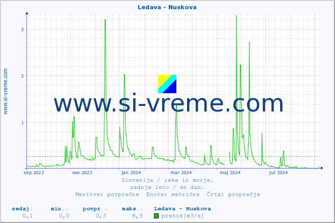 POVPREČJE :: Ledava - Nuskova :: temperatura | pretok | višina :: zadnje leto / en dan.