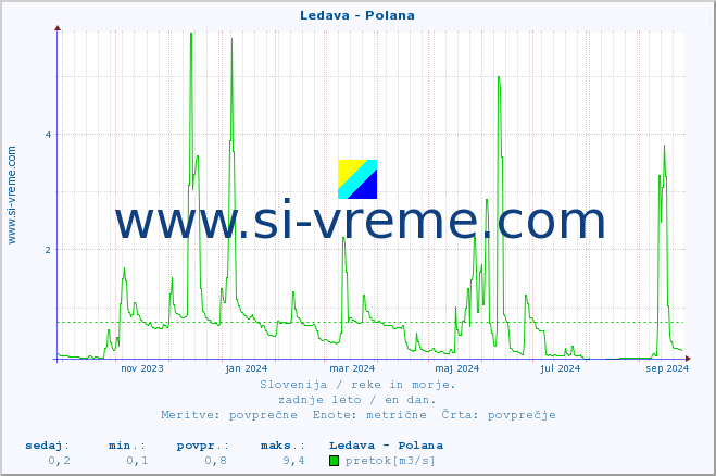 POVPREČJE :: Ledava - Polana :: temperatura | pretok | višina :: zadnje leto / en dan.