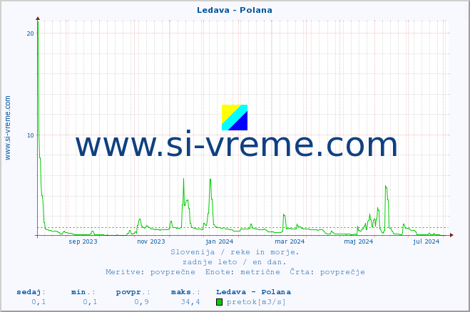 POVPREČJE :: Ledava - Polana :: temperatura | pretok | višina :: zadnje leto / en dan.