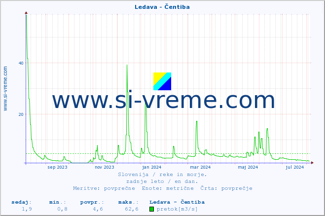 POVPREČJE :: Ledava - Čentiba :: temperatura | pretok | višina :: zadnje leto / en dan.