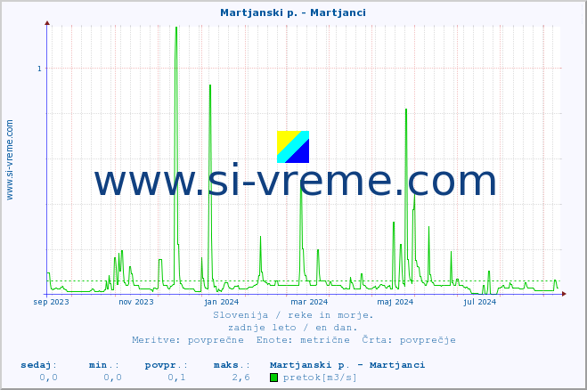 POVPREČJE :: Martjanski p. - Martjanci :: temperatura | pretok | višina :: zadnje leto / en dan.