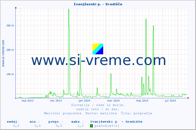 POVPREČJE :: Ivanjševski p. - Središče :: temperatura | pretok | višina :: zadnje leto / en dan.