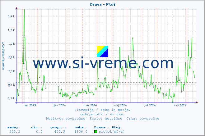 POVPREČJE :: Drava - Ptuj :: temperatura | pretok | višina :: zadnje leto / en dan.
