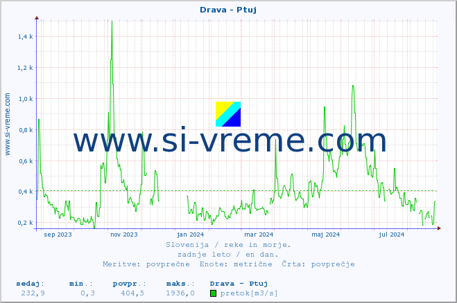 POVPREČJE :: Drava - Ptuj :: temperatura | pretok | višina :: zadnje leto / en dan.