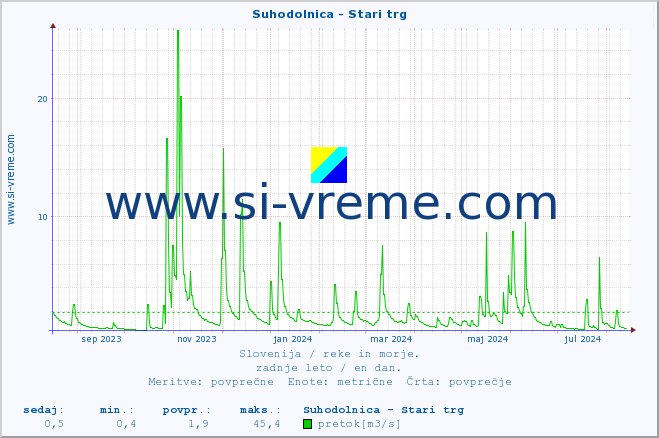 POVPREČJE :: Suhodolnica - Stari trg :: temperatura | pretok | višina :: zadnje leto / en dan.