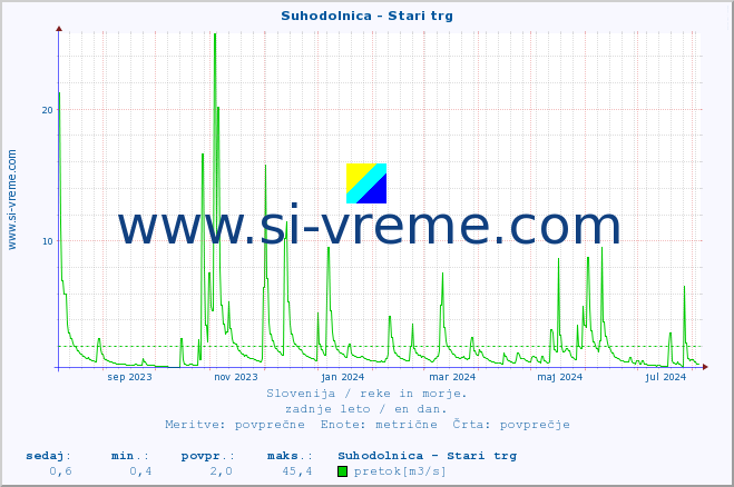 POVPREČJE :: Suhodolnica - Stari trg :: temperatura | pretok | višina :: zadnje leto / en dan.