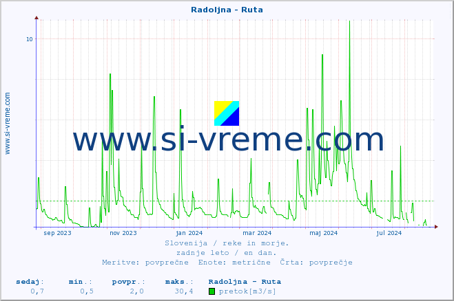 POVPREČJE :: Radoljna - Ruta :: temperatura | pretok | višina :: zadnje leto / en dan.