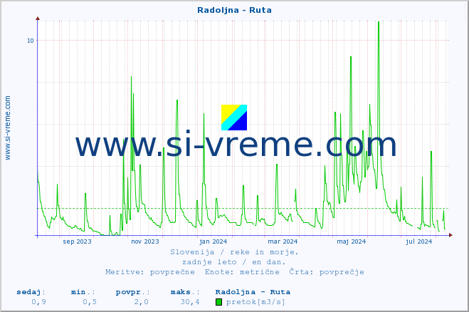 POVPREČJE :: Radoljna - Ruta :: temperatura | pretok | višina :: zadnje leto / en dan.