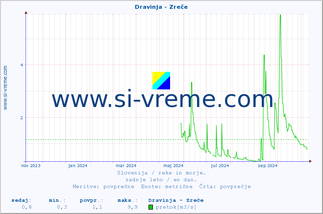 POVPREČJE :: Dravinja - Zreče :: temperatura | pretok | višina :: zadnje leto / en dan.