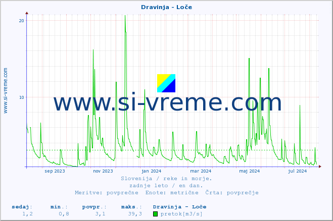 POVPREČJE :: Dravinja - Loče :: temperatura | pretok | višina :: zadnje leto / en dan.