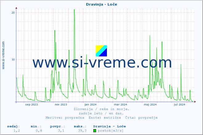 POVPREČJE :: Dravinja - Loče :: temperatura | pretok | višina :: zadnje leto / en dan.