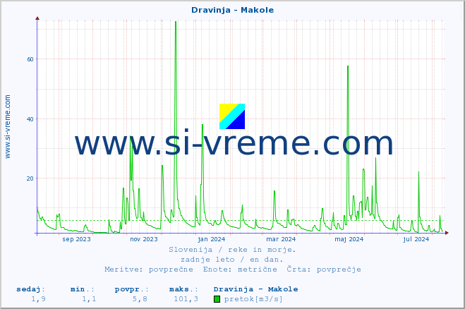 POVPREČJE :: Dravinja - Makole :: temperatura | pretok | višina :: zadnje leto / en dan.
