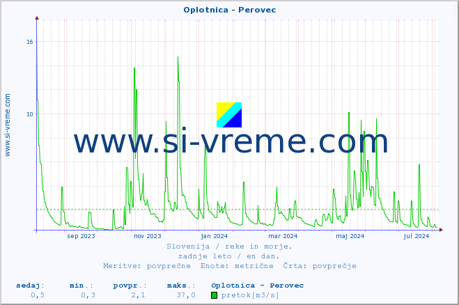 POVPREČJE :: Oplotnica - Perovec :: temperatura | pretok | višina :: zadnje leto / en dan.