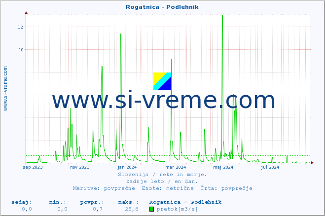 POVPREČJE :: Rogatnica - Podlehnik :: temperatura | pretok | višina :: zadnje leto / en dan.