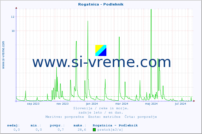 POVPREČJE :: Rogatnica - Podlehnik :: temperatura | pretok | višina :: zadnje leto / en dan.